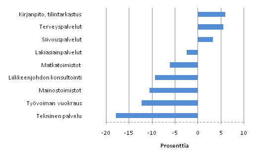 Kuvio 1. Liikevaihdon muutos erill liike-elmn palvelujen toimialoilla vuonna 2009