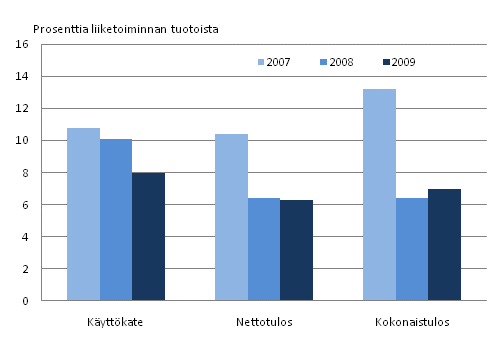 Kuvio 4. Teknisten palvelujen kannattavuus 2007 - 2009