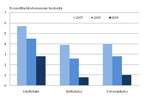 Kuvio 6. Mainostoimistojen kannattavuus 2007 - 2009