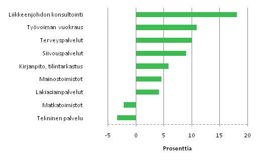 Kuvio 1. Liikevaihdon muutos erill liike-elmn palvelujen toimialoilla vuonna 2010*