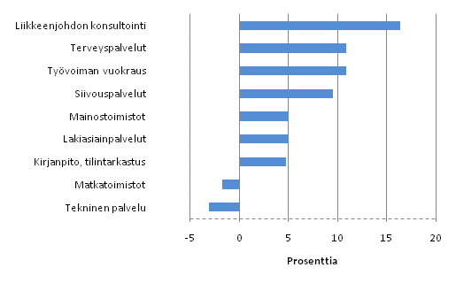 Kuvio 1. Liikevaihdon muutos erill toimialoilla 2009-2010