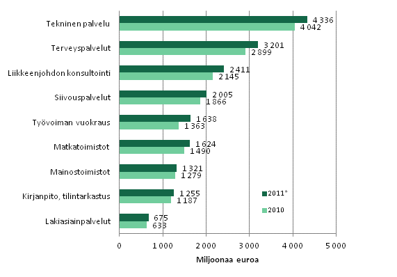 Liikevaihto erill liike-elmn palvelujen toimialoilla 2010-2011*