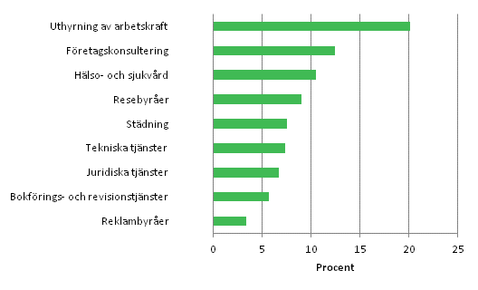 Frndring av omsttningen inom vissa nringsgrenar inom fretagstjnster 2011*