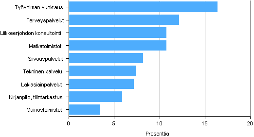 Kuvio 1. Liikevaihdon muutos erill toimialoilla 2010-2011 