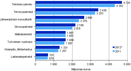 Liikevaihto erill liike-elmn palvelujen toimialoilla 2011-2012*