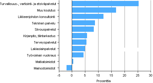 Liikevaihdon muutos erill liike-elmn palvelujen toimialoilla vuonna 2012*