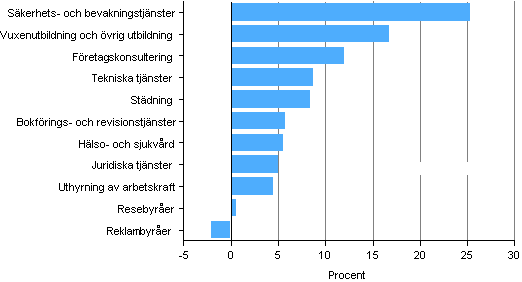 Frndring av omsttning inom vissa nringsgrenar inom fretagstjnster 2012*