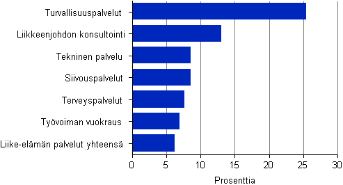 Kuvio 1. Liikevaihdon muutos erill liike-elmn palvelujen toimialoilla 2011–2012