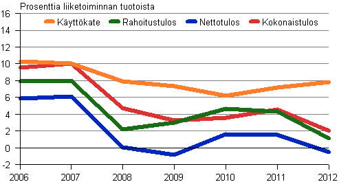 Kuvio 5. Liikkeenjohdon konsultointipalvelujen kannattavuus 2006–2012