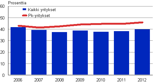 Kuvio 6. Liike-elmn palvelujen omavaraisuusaste 2006–2012