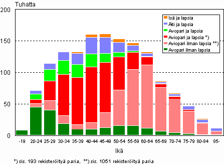 Perheet tyypeittin vaimon/idin in mukaan 2008 (is ja lapsia -perheet isn in mukaan)