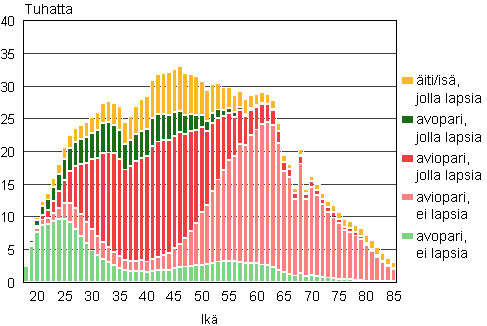 Kuvio 1A. Perheet tyypeittin vaimon/idin in mukaan 2009 (is ja lapsia -perheet isn in mukaan)