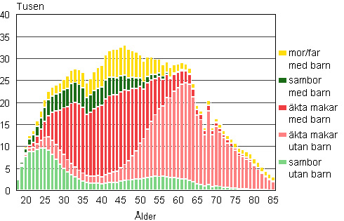 Figur 1A. Familjer efter typ och hustruns/moderns lder r 2009 (far och barn -familjer efter faderns lder)