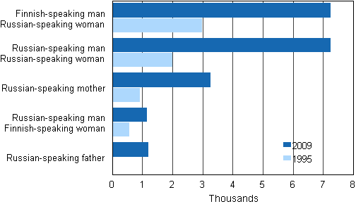 Figure 3. Russian-speaking families in 1995 and 2009