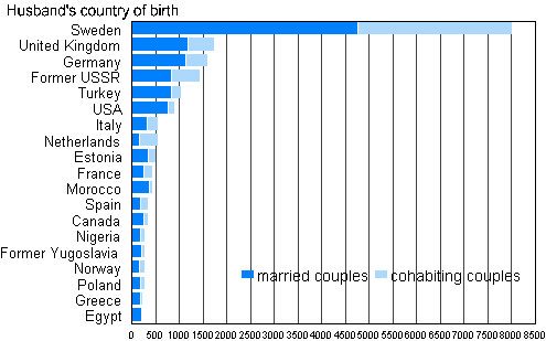 Figure 4B. Foreign-born spouses of Finnish-born women by country of birth in 2009