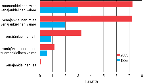 Kuvio 3. Venjnkieliset perheet 1995 ja 2009