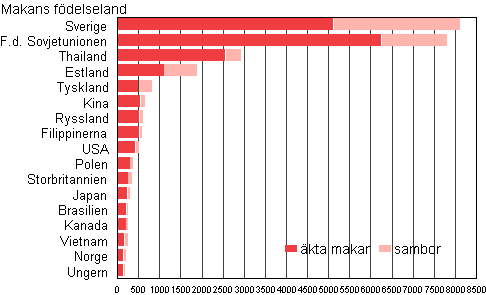 Figur 4A. Utlandsfdda makar till Finlandsfdda mn efter fdelseland r 2009