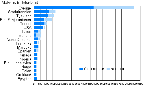 Figur 4B. Utlandsfdda makar till Finlandsfdda kvinnor efter fdelseland r 2009