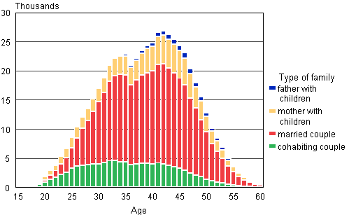 Figure 5A. Families with underage children by type of family and age of mother/single father in 2009