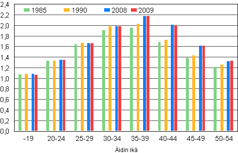 Kuvio 6. Lapsiperheiden keskimrinen lapsiluku idin mukaan 1985, 1990, 2008 ja 2009