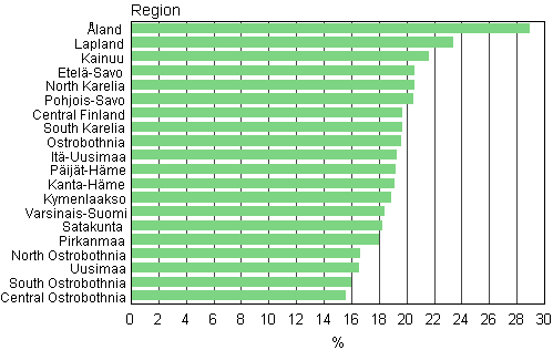 Figur 7. Proportions of cohabiting parents' families of all families with underage children by region in 2009