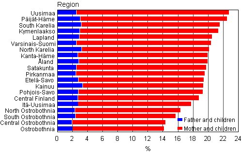 Figure 8. Proportions of single-parent families of all families with underage children by region in 2009