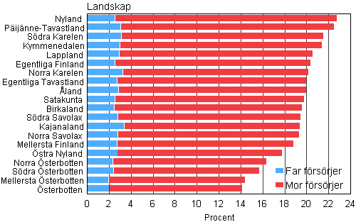 Figur 8. Andelen ensamfrsrjarfamiljer av barnfamiljerna efter landskap r 2009