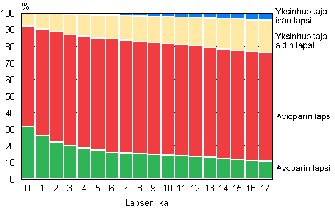 Kuvio 9. Lapset perhetyypin ja in mukaan 2009