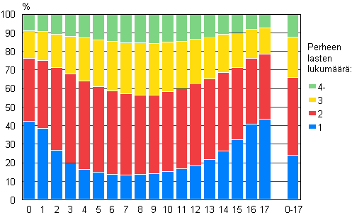 Kuvio 10. Lapset in ja perheen alle 18-vuotiaiden lasten mrn mukaan 2009