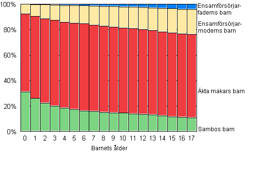 Figur 9. Barn efter familjetyp och lder r 2009