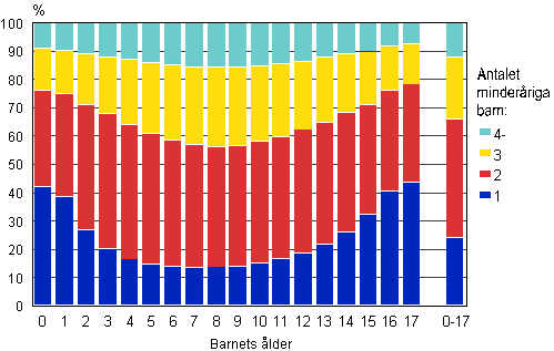 Figur 10. Barn efter lder och antalet barn under 18 r i familjer r 2009