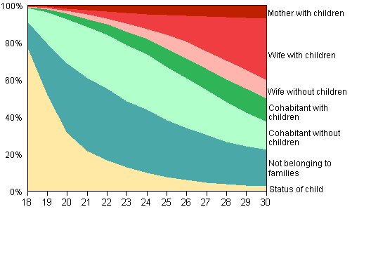 Figure 11B. Young women aged 18 to 30 by family status in 2009