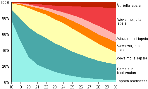 Kuvio 11B. 18–30 -vuotiaat naiset perheaseman mukaan 2009