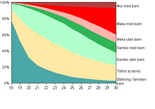 Figur 11B. Unga kvinnor i ldern 18–30 r efter familjestllning r 2009
