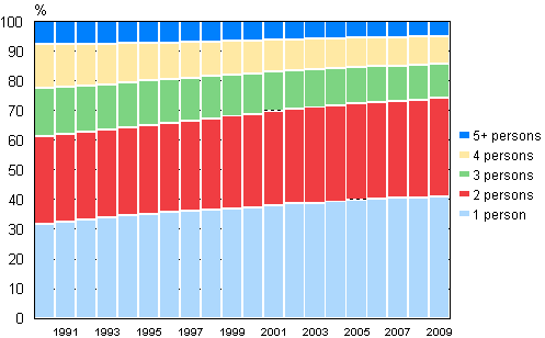 Figure 12. Household-dwelling units by size in 1990–2009