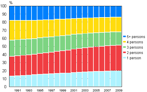 Figure 13. Household-dwelling unit population by size in 1990–2009