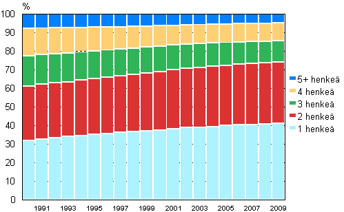 Kuvio 12. Asuntokunnat koon mukaan 1990–2009