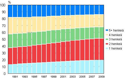 Kuvio 13. Asuntokuntavest asuntokunnan koon mukaan 1990–2009