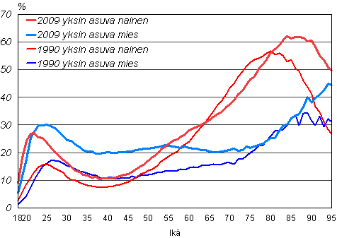 Kuvio 14. Yksin asuvien miesten ja naisten osuus ikluokasta 1990 ja 2009