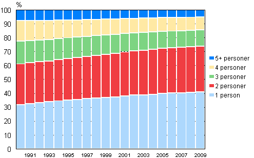 Figur 12. Bostadshushll efter storlek 1990–2009
