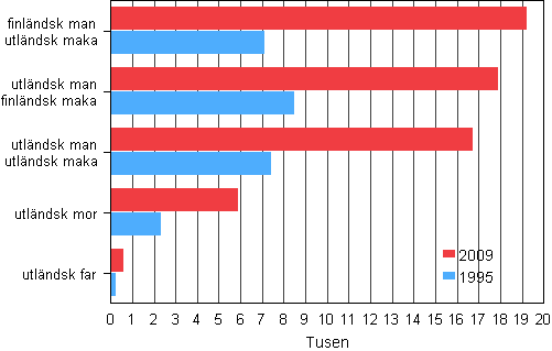 Utlndska medborgares familjer ren 1995 och 2009