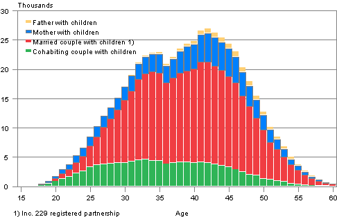 Appendix figure 1. Families with underage children by type and age of wife/mother in 2009 (families with father and children by age of father)