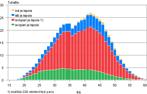 Liitekuvio 1. Lapsiperheet tyypeittin idin in mukaan 2009 (is ja lapsia -perheet isn in mukaan)