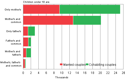 Appendix figure 2. Structure of reconstituted families in 2009