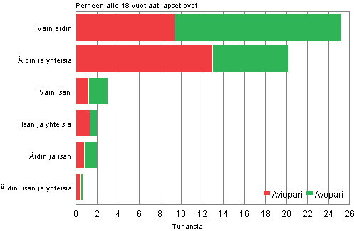 Liitekuvio 2. Uusperheet perhekoostumuksen mukaan 2009