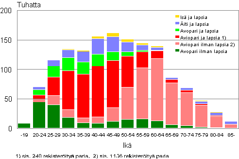 Liitekuvio 3. Perheet tyypeittin vaimon/idin in mukaan 2009 (is ja lapsia -perheet isn in mukaan)