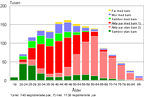 Figurbilaga 3. Familjer efter typ och hustruns/moderns lder r 2009 (familjer med far efter faderns lder)