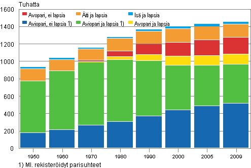 Perheet tyypeittin 1950–2009