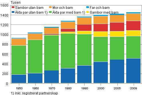 Familjer efter typ 1950–2009