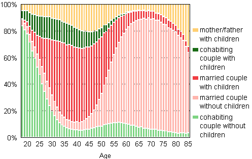 Figure 1B. Families by type and age of wife/mother in 2010 (families with father and children by age of father), relative breakdown